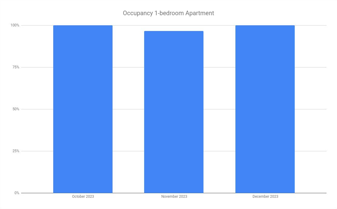 99% Occupancy, 16% ROI