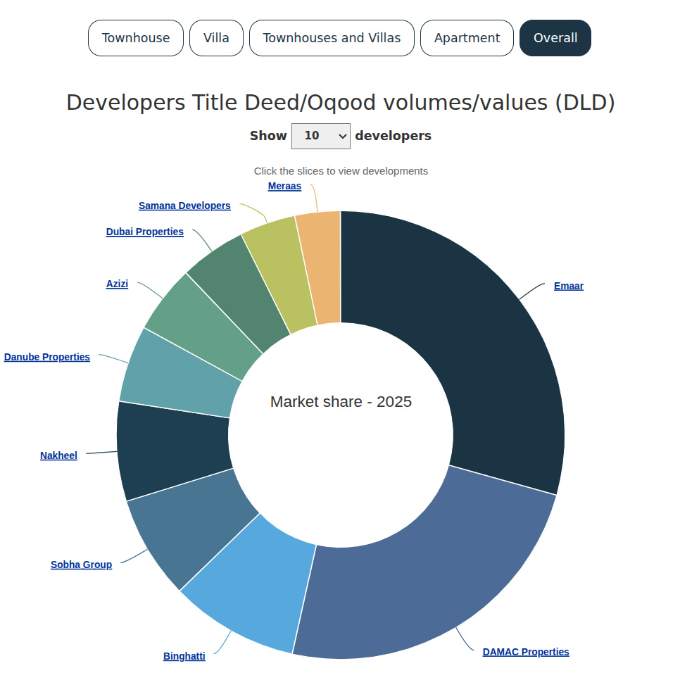 Top 10 Developers in Dubai